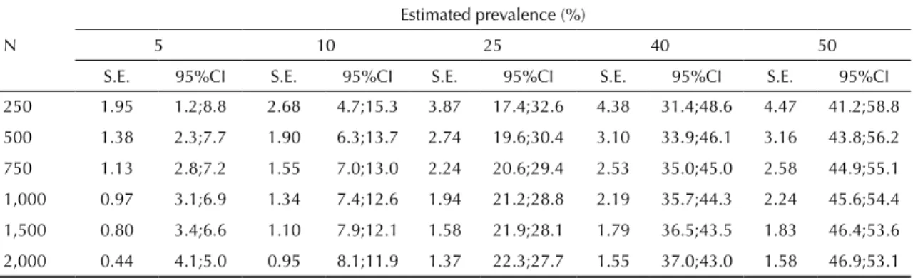 Table 2. Standard errors and confidence intervals for prevalence estimates based on different sample sizes for the design effect of 2.