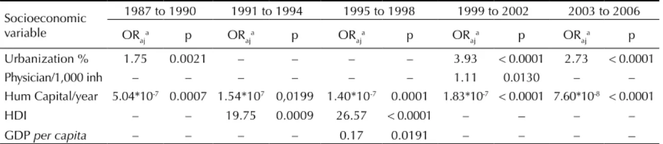 Table 3. Results of a logistic regression model of AIDS risk in five four-year periods