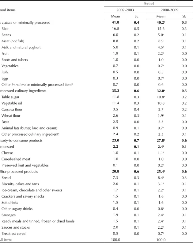 Table 1. Distribution of the share (%) of food, culinary ingredients and ready-to-consume products in the total consumption of  calories purchased by Brazilian households, 2002-2003 and 2008-2009.