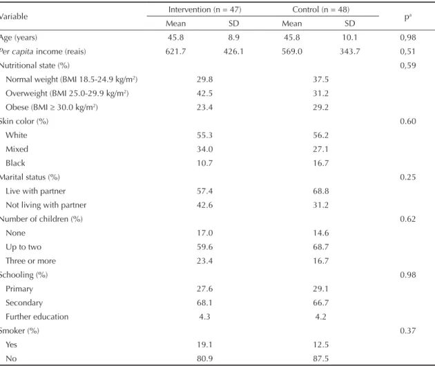Table 1. Characteristics of the school lunch cooks at the baseline. Niterói, RJ, Southeastern Brazil, 2007.