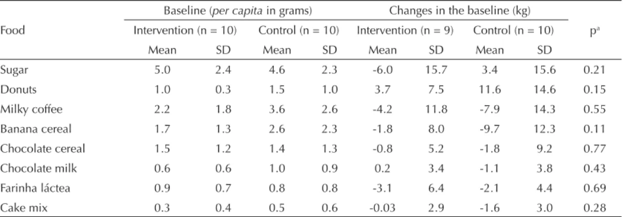 Table 3. Mean and standard deviation (SD) of the daily portions a  of sugar, sweets and drinks at the baseline and at the end of  the study between the groups