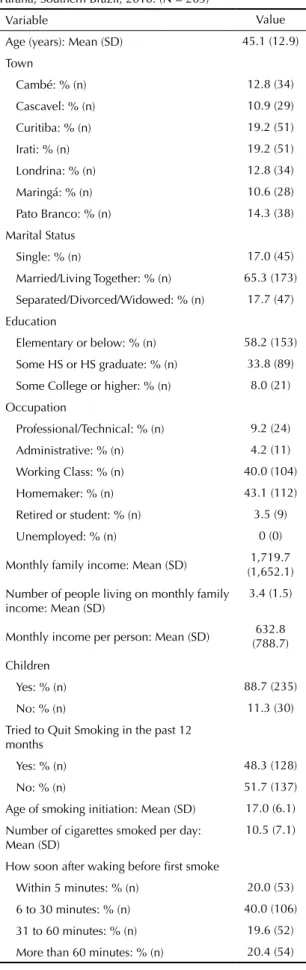 Table 1. Baseline characteristics of female daily smokers. 