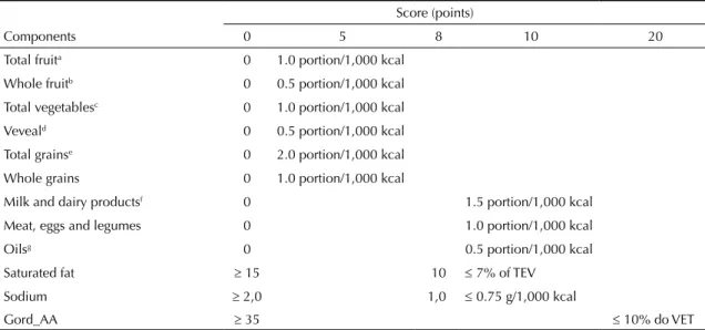 Table 1. Distribution of scores and shares for each component in the Brazilian Healthy Eating Index - Revised  (BHEI-R)