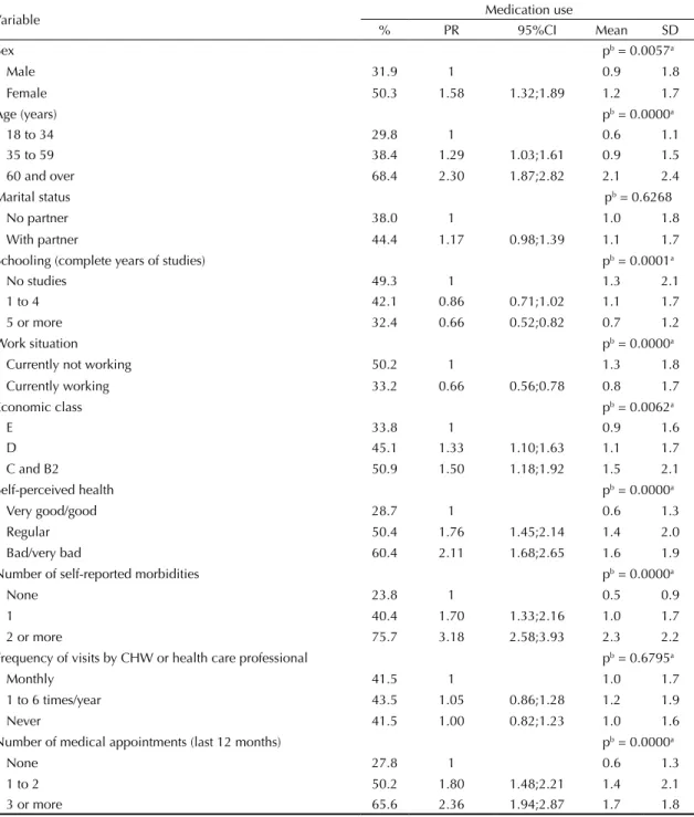 Table 3. Prevalence and prevalence ratio (PR) for medication use, mean and standard deviation (SD) for the number of active  ingredients according to the variables analyzed