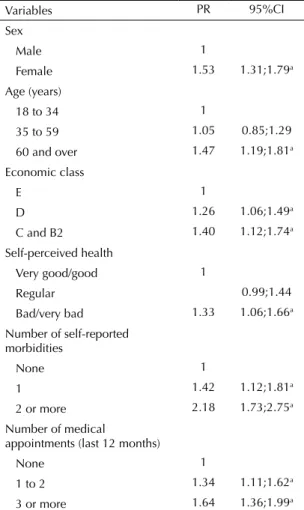 Table 4. Prevalence ratios, adjusted for medication use,  of the variables included in the final regression model