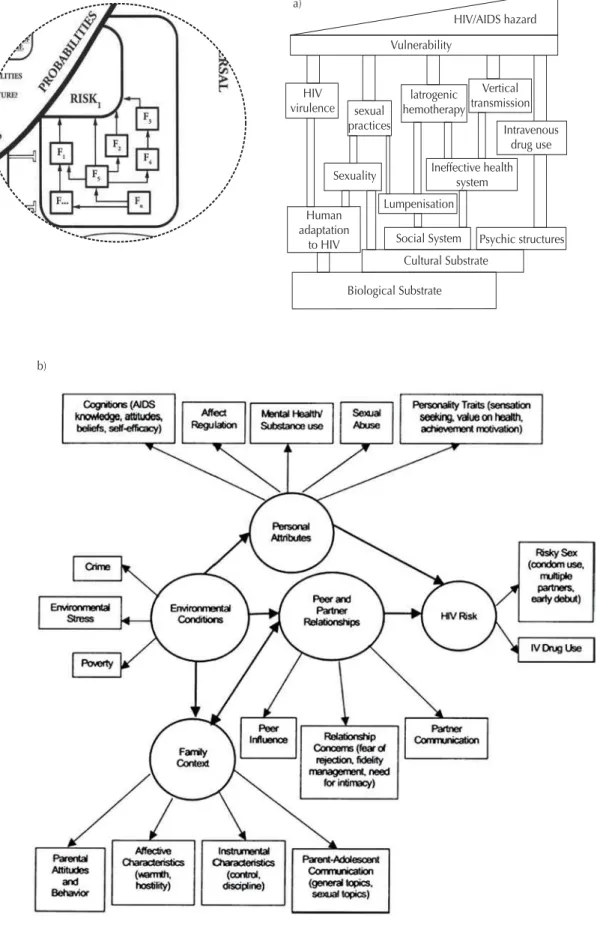 Figure 6. Structural risk as a possibilistic model-object illustrated by (a) HIV/AIDS Hazard/Vulnerability model (Almeida-Filho a 2012) and (b) Risk Vulnerability model (Donenberg &amp; Pao, 36  2005).