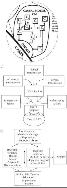 Figure 3. Causal deterministic model-object illustrated by (a)  a clinical-epidemiological model (Almeida Filho, a  2012) and  (b) a HIV/AIDS social causation model (Poundstone et al, 63 2004).