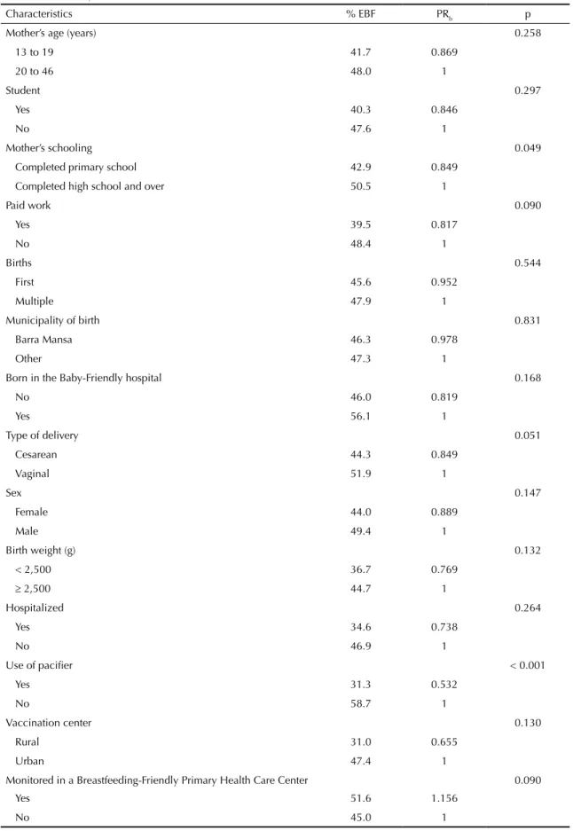 Table 2. Prevalence, unadjusted prevalence ratio and respective p for exclusive breastfeeding according to characteristics  of the mother, of the birth, of the baby and health care received by the baby, for babies under six months