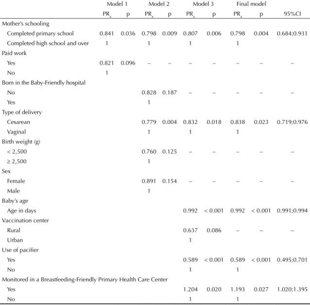 Table 3. Adjusted prevalence ratio for exclusive breastfeeding and respective p according to characteristics of the mother,  of the birth, of the baby and health care received by the baby, for babies under six months