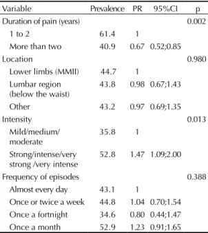 Table 1. Prevalence of health care service use according to  characteristics of chronic pain of more than one year duration
