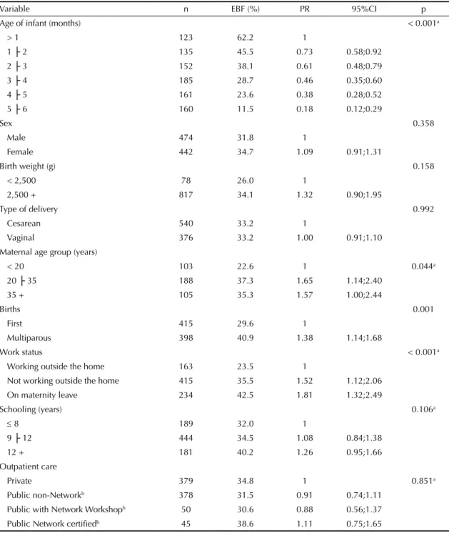 Table 1. Proportion of infants breastfed exclusively and respective prevalence ratios and confidence intervals according to  characteristics of the infants and the mothers and to the type of outpatient follow up care