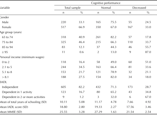 Table 1. Distribution of socio-demographic characteristics, MMSE score, IADL and BADL for the total sample and grouped by  cognitive performance