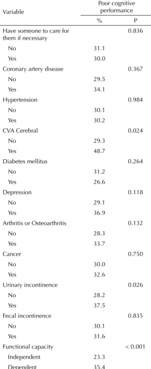 Table 2. Expanded Prevalence (%) of poor cognitive  performance, according to social support, medical conditions  and functional capacity, in the study population