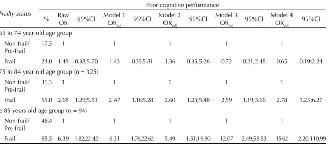 Table 3. Expanded Prevalence (%) of poor cognitive performance, raw and adjusted odds ratios (OR) and their respective 95% 