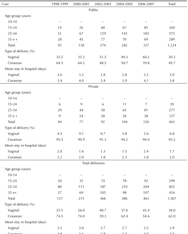 Table 2. Deliveries for women with diabetes mellitus according to age group, care, type of delivery and mean duration of  hospitalization
