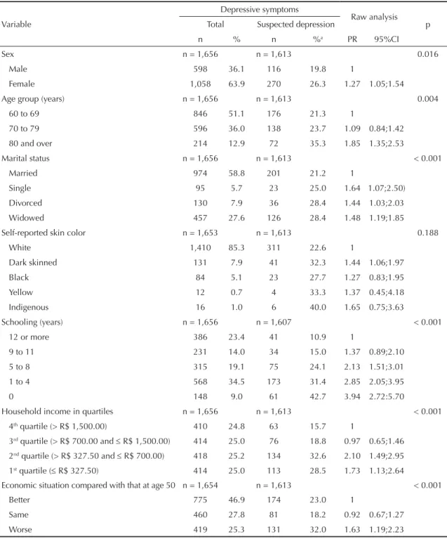 Table 1. Univariate analysis of depressive symptoms in the elderly according to socio-demographic variables