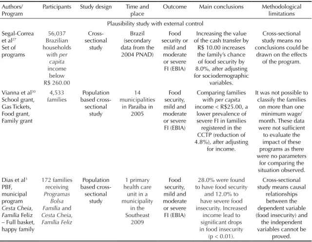 Table 3. Description of studies evaluating the influence of conditional cash transfer programs in Brazil on the recipients’ food  and nutrition security.