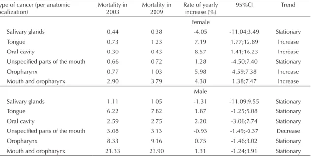 Table 2. Oral cancer mortality (per 100,000 inhabitants), rate of yearly increase (95%CI) and trends by race