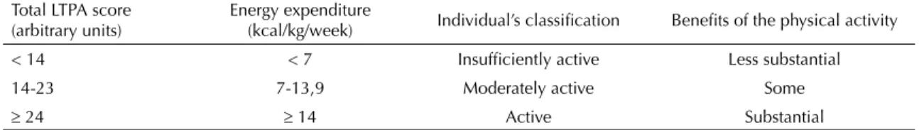 Table 1. Categorization of the Godin-Shephard Leisure-Time Physical Activity Questionnaire a  score.