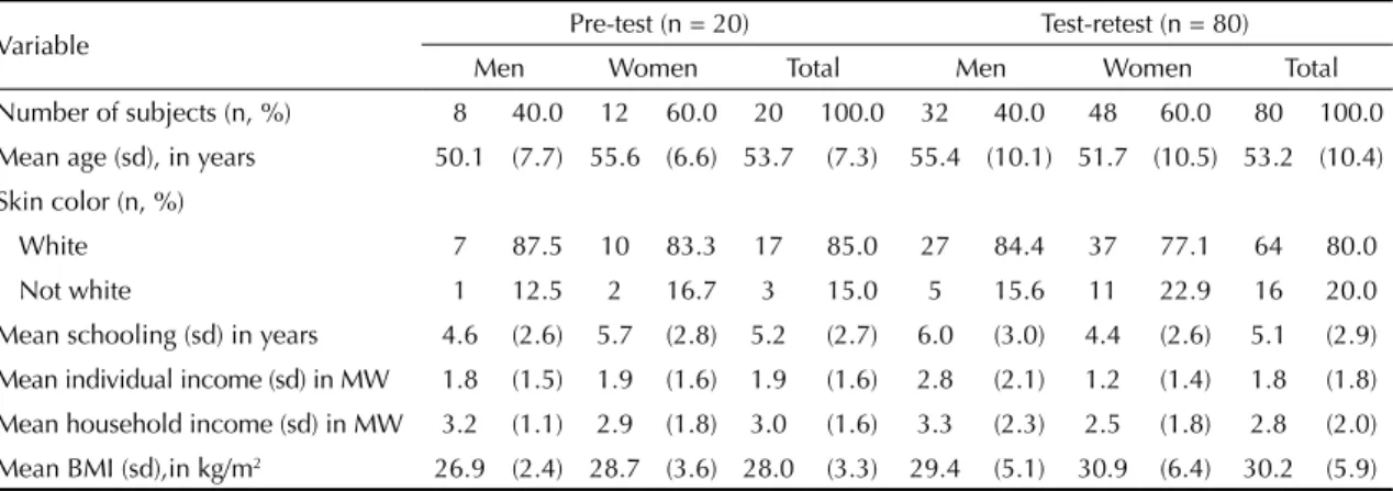 Table 5. Intraclass correlation coefficients (ICC) and  respective 95% confi dence intervals (95%CI) for the Brazilian  version of the Godin-Shephard Leisure-Time Physical  Activity Questionnaire (n = 80)