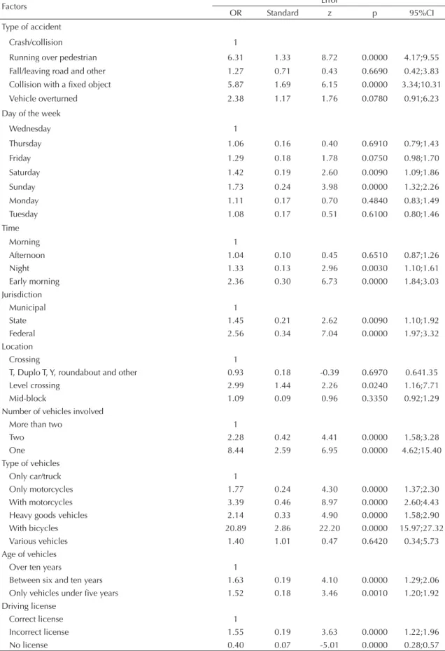 Table 4. Final model of the multivariate analysis for factors associated with fatal traffi c accidents