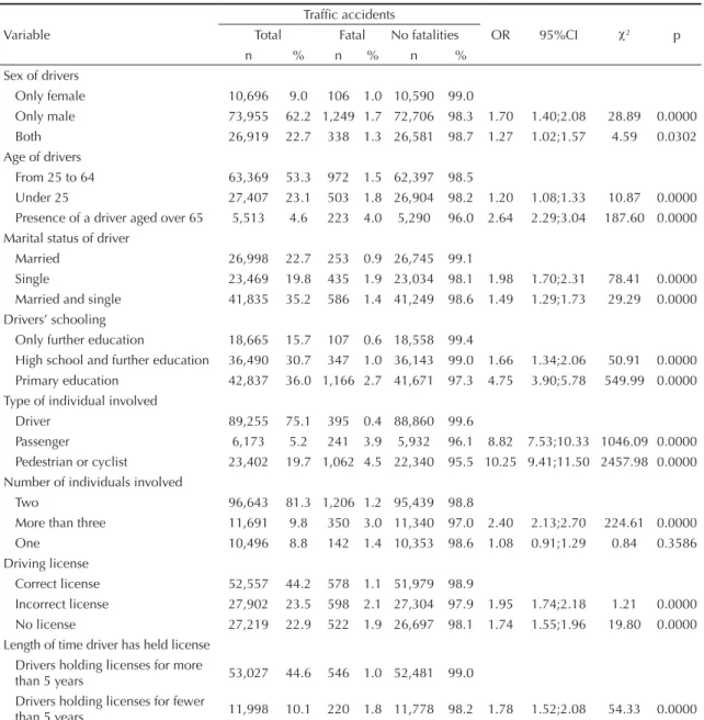 Table 3. Bivariate analysis to investigate factors related to the roads, the vehicles and the time linked to fatal traffi c accidents