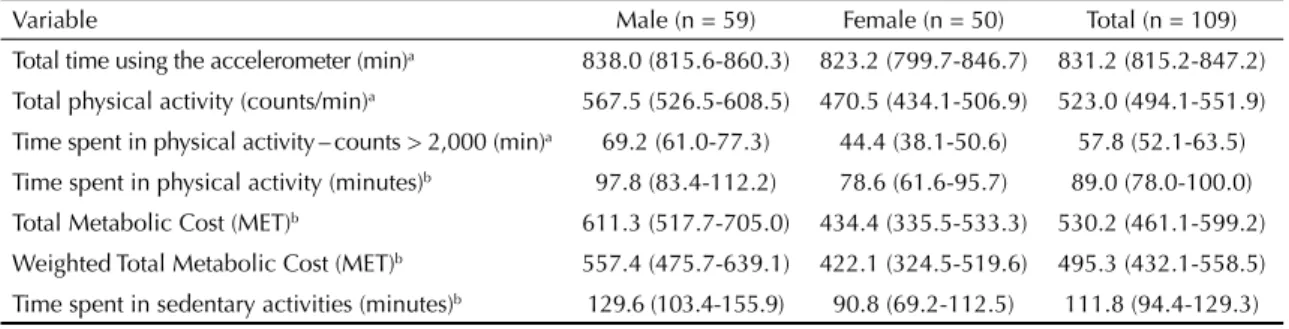 Table 1. Mean values for daily physical and sedentary activities obtained from the accelerometer and the List of Physical  Activities (LAF) questionnaire according to sex