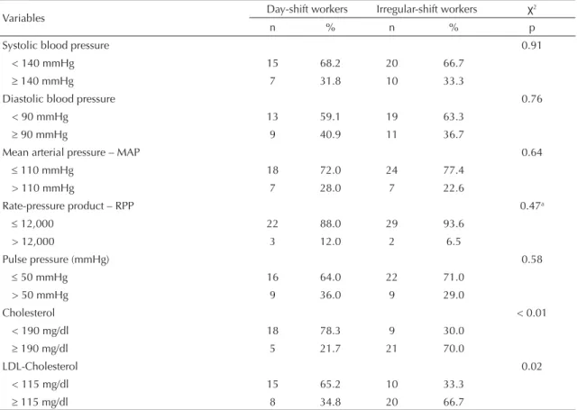 Table 2. Cardiovascular risk factors of the study population. Sao Paulo, Southeastern Brazil, 2009.