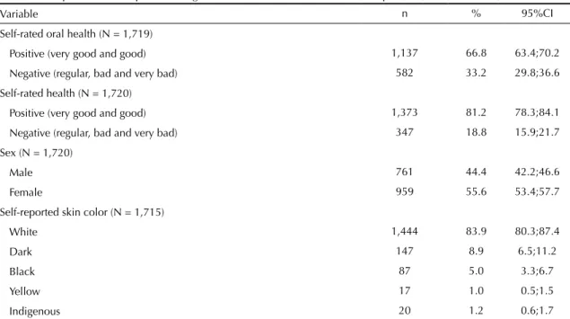 Table 1. Description of the sample according to the characteristics evaluated. Florianópolis, SC, Southern Brazil, 2009 to 2010.