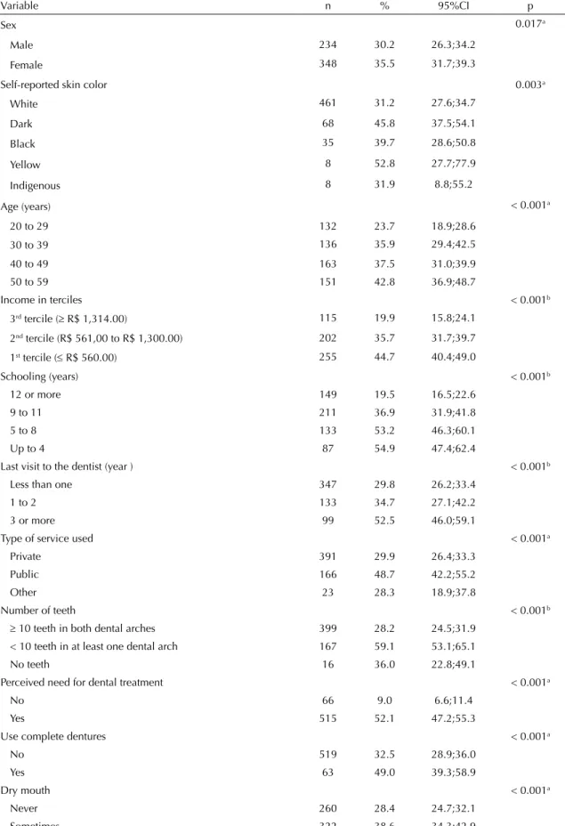 Table 2. Prevalence of negative self-rated oral health, according to demographic, socioeconomic and behavioral variables and  self-rated oral health in adults aged 20 to 59