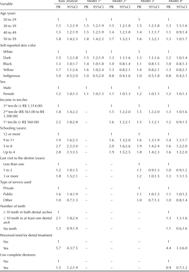 Table 3. Association between negative self-rated oral health according to socioeconomic and demographic variables, use of  service self-reported oral health conditions