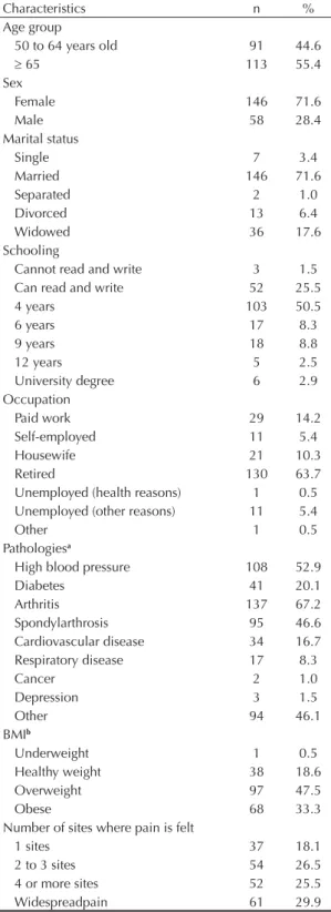 Table 1. Characterization of the sample used to validate the  WHODAS 2.0, 2011. Characteristics n % Age group 50 to 64 years old 91 44.6   65 113 55.4 Sex Female 146 71.6 Male 58 28.4 Marital status Single 7 3.4 Married 146 71.6 Separated 2 1.0 Divorced 1