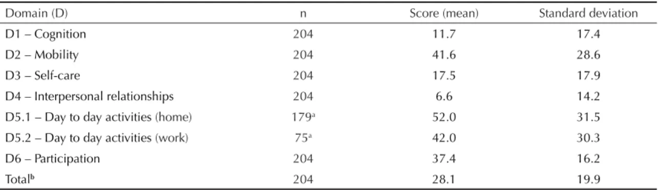 Table 2. Mean score and standard deviation for the sample for each of the WHODAS 2.0 domains and the total mean score, 2011.
