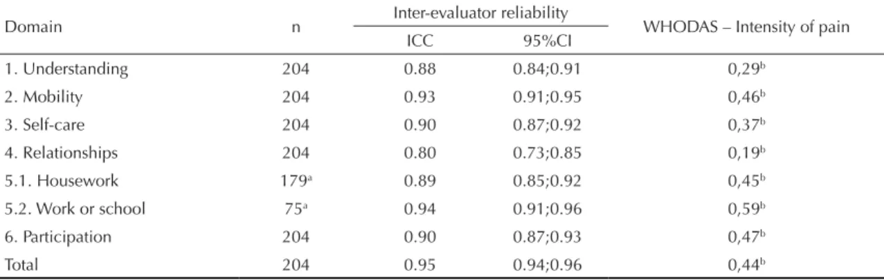 Table 4. Results for inter-evaluator reliability and correlation between WHODAS 2.0 and the intensity of pain experienced per  domain and for the total score, 2011.
