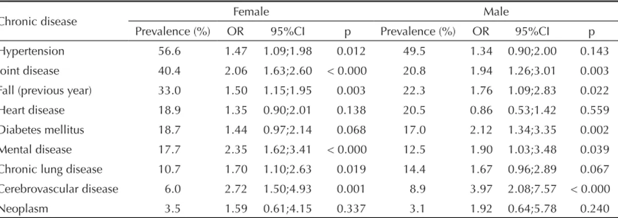 Table 1 displays the prevalence of chronic diseases  and disability. For both genders, the most prevalent  diseases, in decreasing order, were hypertension, joint  disease, falls and heart disease, with higher values  among the women