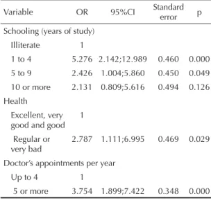 Table 5. Final model of the multivariate analysis for  polypharmacy among elderly individuals living in the  community
