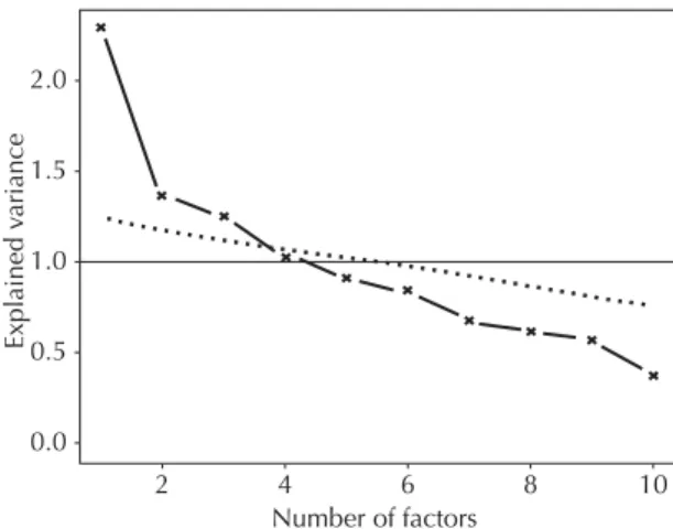 Figure 1. The principal component and parallel analysis of  the polychoric matrix of correlation.