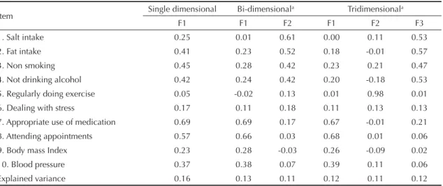 Figure 2 shows the curves characteristic of the items  with two or three response categories (fat intake and  medication use, respectively).
