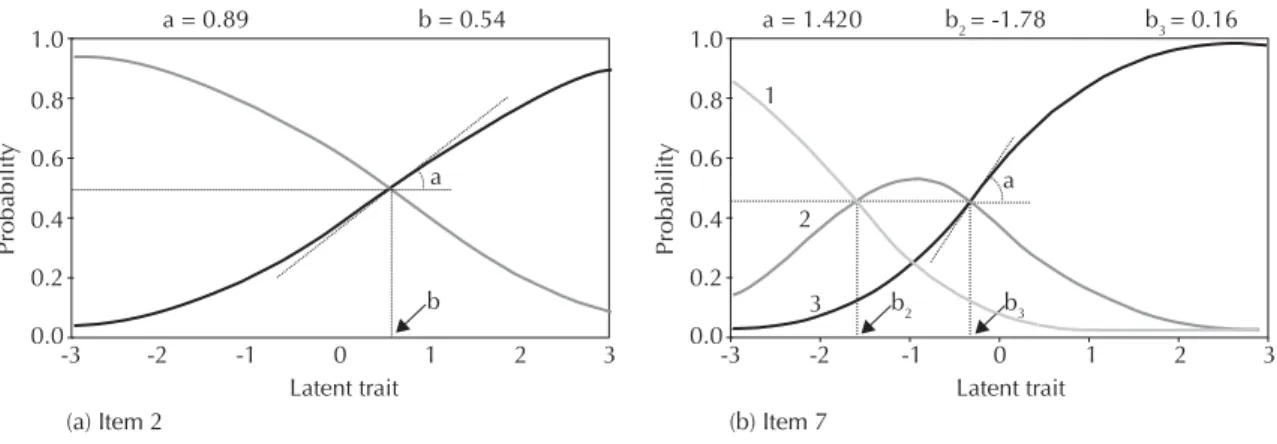 Figure 2. Curves characteristic of the items fat intake and medication use.