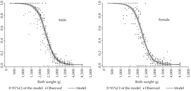 Table shows the data concerning the databases, authors,  year, location of the study, number of children taking part,  method for determining gestational age and prevalence  of preterm births and of newborns with low birth weight.