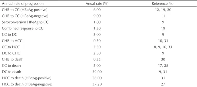 Table 1. Annual rates of progression of the disease.