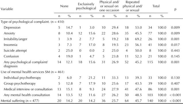 Table 3. Confirmatory Poisson statistical regression model with robust variance calculation for mental distress