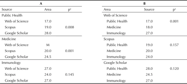 Table 2. Median of h-indices for CNPq 1-A researchers in the areas of Public Health, Medicine and Immunology estimated  from different sources (Web of Science, Scopus and Google Scholar) and (A) p-values from comparing the different sources  and (B) p-valu