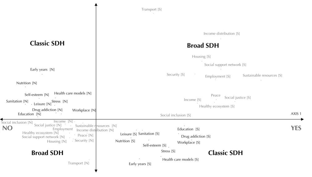 Figure 1. Multiple Correspondence Analysis and Social Determinants of Health initiatives in the Family Health Care Program, according to unit managers