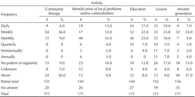 Table 2. Frequency of activities in conjunction with the community aiming to improve quality of life for the members of the  community and/or resolve local problems within the Family Health Care Program