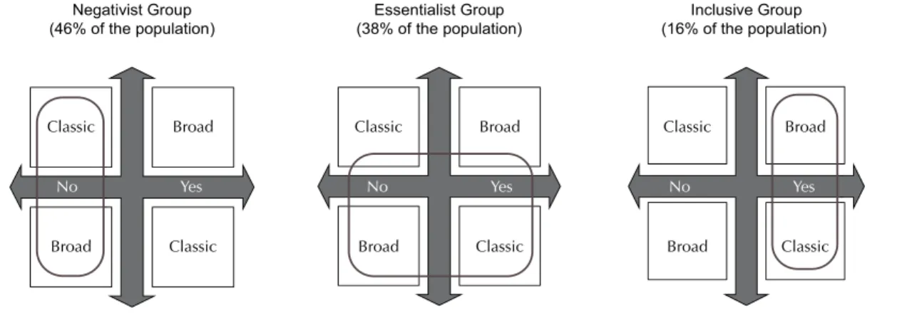 Figura 2. Respondent groups according to category of response with regards to initiatives with Social Determinants of Health  within the Family Heath Care Program