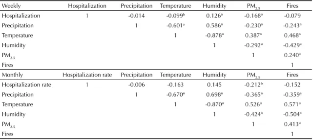 Table 2. Pearson correlation matrix between the variables used for the weekly and monthly databases