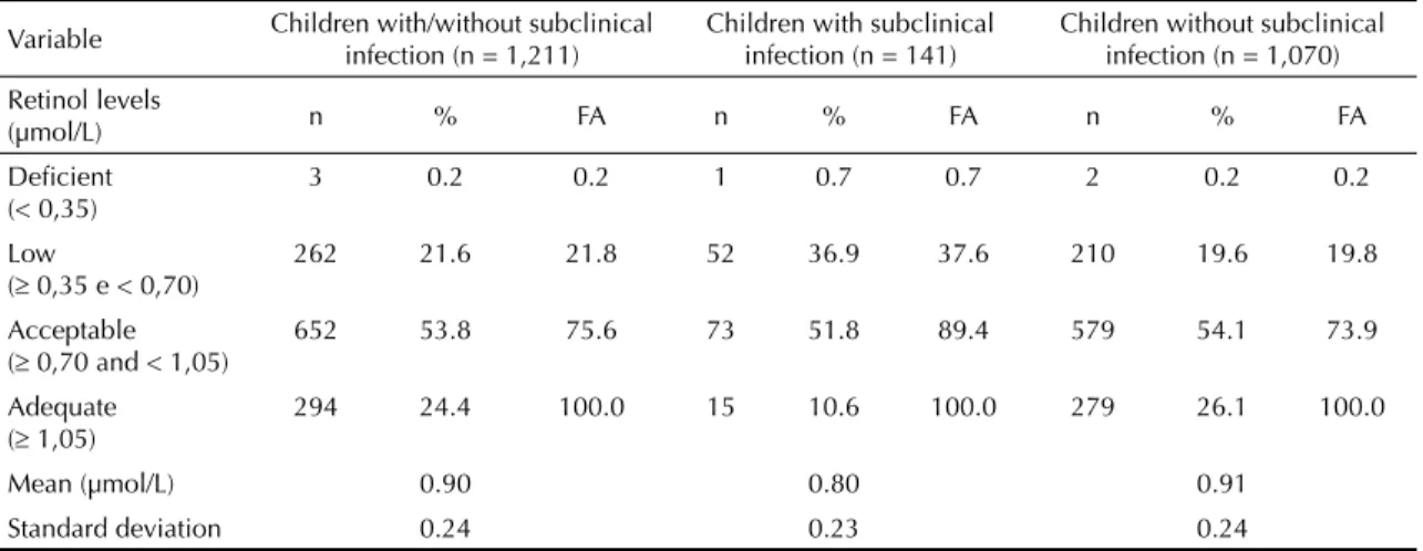 Table 2 shows the prevalence of VAD according to the  variables studied. Only the presence of a subclinical  infection proved to be signi ﬁ  cantly linked to VAD
