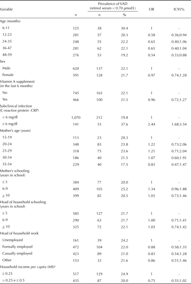 Table 2. Prevalence and odds ratio for risk of Vitamin A defi ciency, according to the variables in the study, in children in Paraiba,  Northeastern Brazil, 2007.