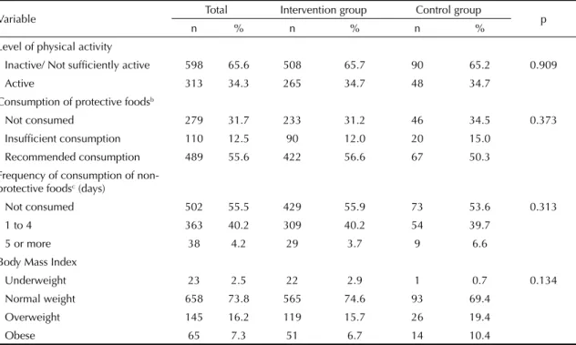 Table 2. Comparison of levels of physical activity, dietary choices and Body Mass Index between the Intervention and Control  group